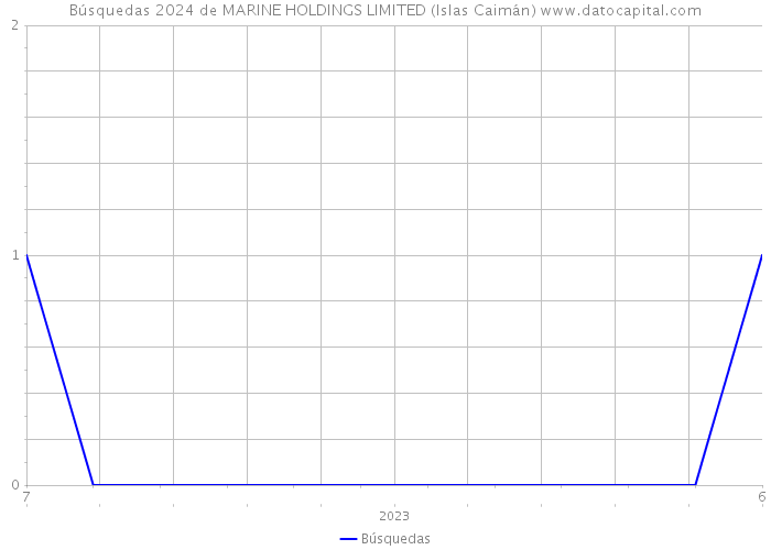 Búsquedas 2024 de MARINE HOLDINGS LIMITED (Islas Caimán) 