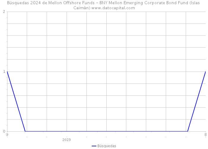 Búsquedas 2024 de Mellon Offshore Funds - BNY Mellon Emerging Corporate Bond Fund (Islas Caimán) 