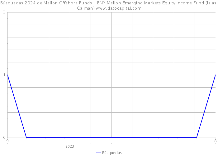 Búsquedas 2024 de Mellon Offshore Funds - BNY Mellon Emerging Markets Equity Income Fund (Islas Caimán) 