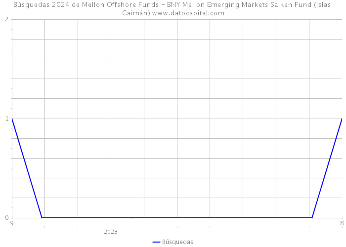 Búsquedas 2024 de Mellon Offshore Funds - BNY Mellon Emerging Markets Saiken Fund (Islas Caimán) 
