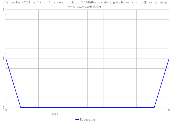 Búsquedas 2024 de Mellon Offshore Funds - BNY Mellon Pacific Equity Income Fund (Islas Caimán) 