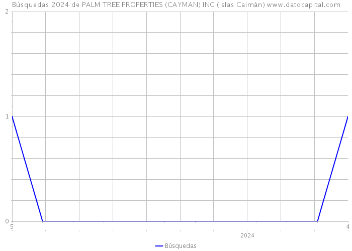 Búsquedas 2024 de PALM TREE PROPERTIES (CAYMAN) INC (Islas Caimán) 