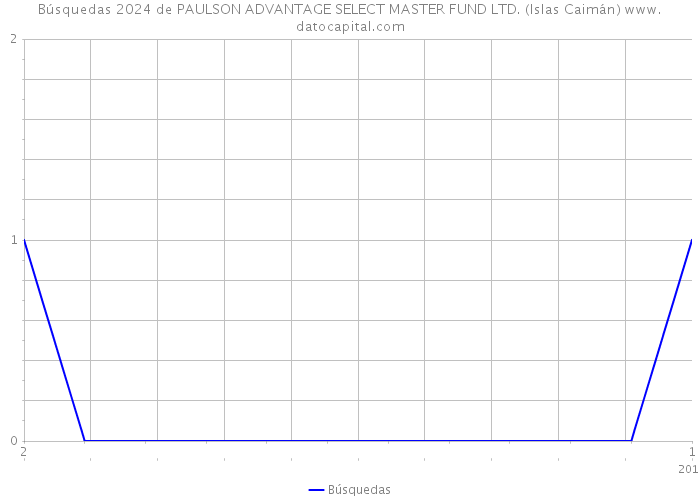 Búsquedas 2024 de PAULSON ADVANTAGE SELECT MASTER FUND LTD. (Islas Caimán) 