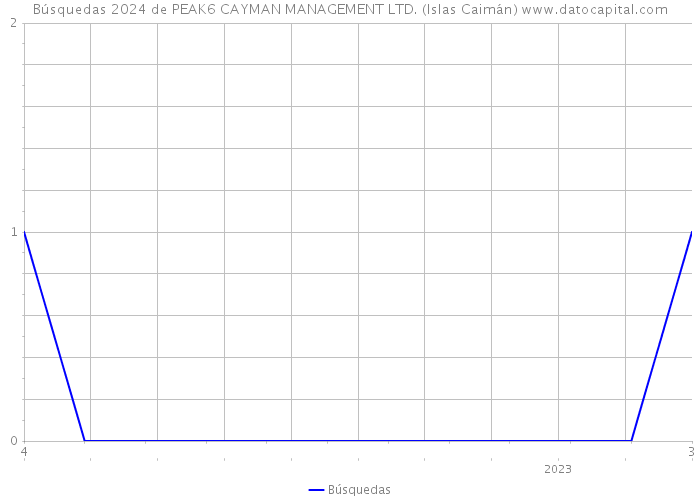 Búsquedas 2024 de PEAK6 CAYMAN MANAGEMENT LTD. (Islas Caimán) 