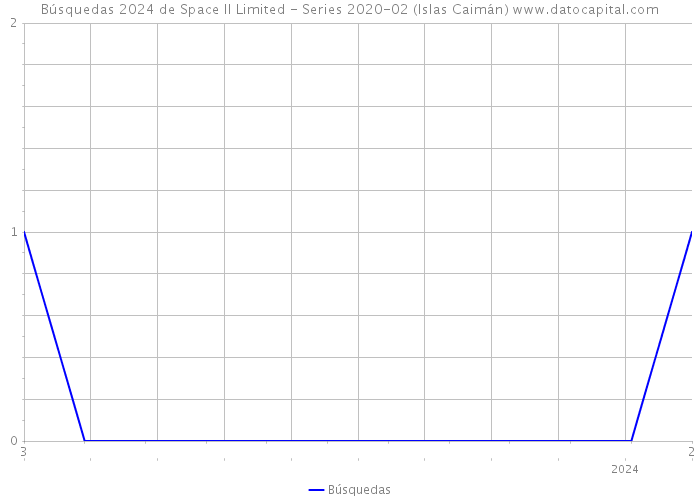 Búsquedas 2024 de Space II Limited - Series 2020-02 (Islas Caimán) 