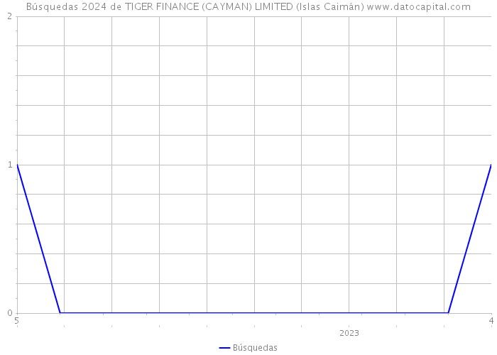 Búsquedas 2024 de TIGER FINANCE (CAYMAN) LIMITED (Islas Caimán) 