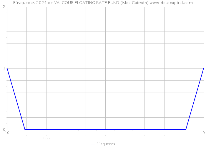 Búsquedas 2024 de VALCOUR FLOATING RATE FUND (Islas Caimán) 