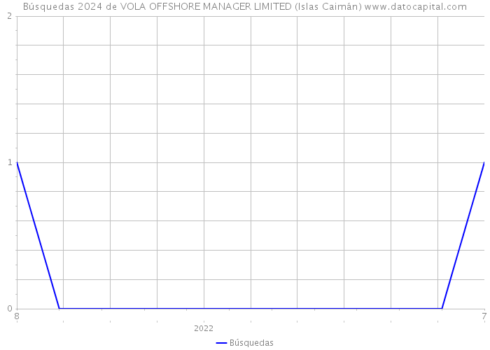 Búsquedas 2024 de VOLA OFFSHORE MANAGER LIMITED (Islas Caimán) 