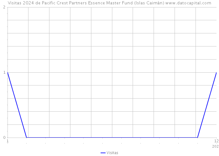 Visitas 2024 de Pacific Crest Partners Essence Master Fund (Islas Caimán) 