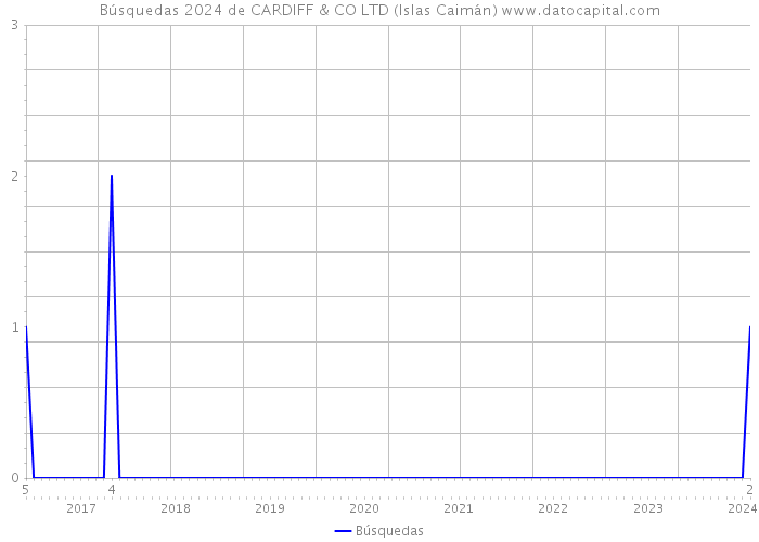 Búsquedas 2024 de CARDIFF & CO LTD (Islas Caimán) 