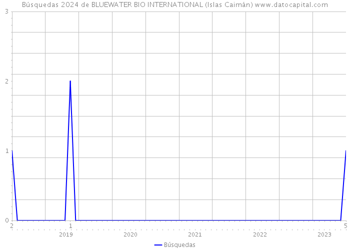 Búsquedas 2024 de BLUEWATER BIO INTERNATIONAL (Islas Caimán) 