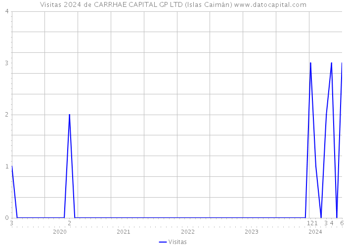 Visitas 2024 de CARRHAE CAPITAL GP LTD (Islas Caimán) 