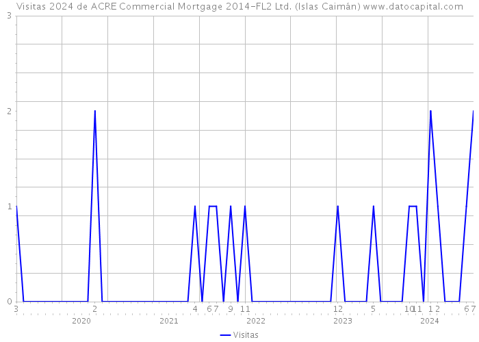 Visitas 2024 de ACRE Commercial Mortgage 2014-FL2 Ltd. (Islas Caimán) 