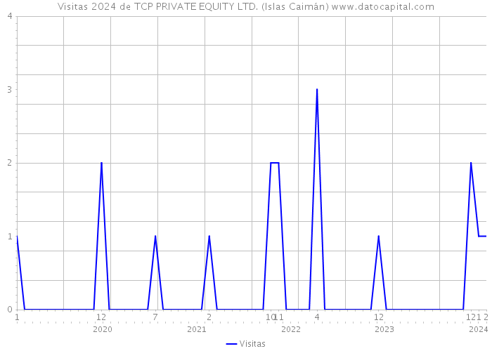 Visitas 2024 de TCP PRIVATE EQUITY LTD. (Islas Caimán) 