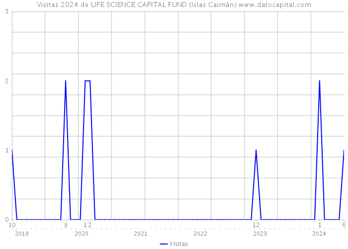 Visitas 2024 de LIFE SCIENCE CAPITAL FUND (Islas Caimán) 