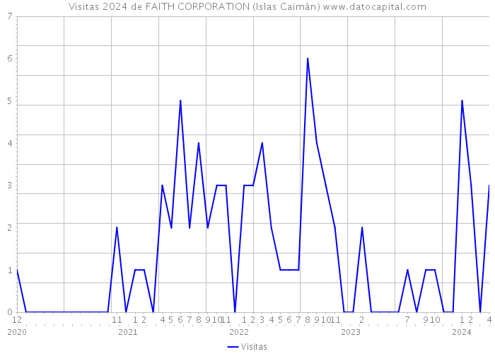 Visitas 2024 de FAITH CORPORATION (Islas Caimán) 