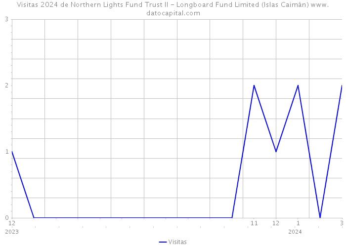 Visitas 2024 de Northern Lights Fund Trust II - Longboard Fund Limited (Islas Caimán) 