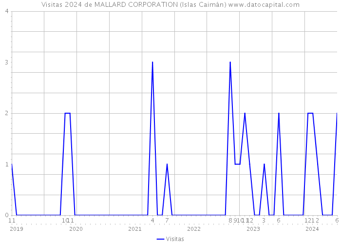 Visitas 2024 de MALLARD CORPORATION (Islas Caimán) 