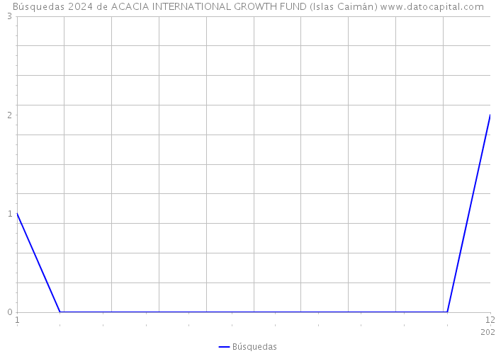 Búsquedas 2024 de ACACIA INTERNATIONAL GROWTH FUND (Islas Caimán) 