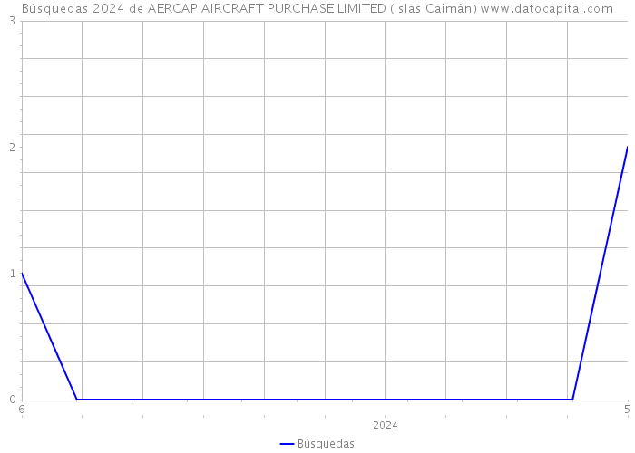 Búsquedas 2024 de AERCAP AIRCRAFT PURCHASE LIMITED (Islas Caimán) 