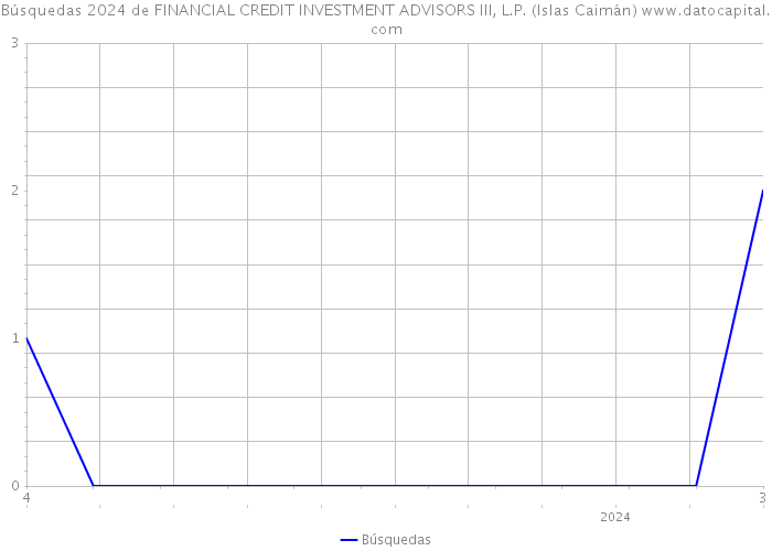 Búsquedas 2024 de FINANCIAL CREDIT INVESTMENT ADVISORS III, L.P. (Islas Caimán) 