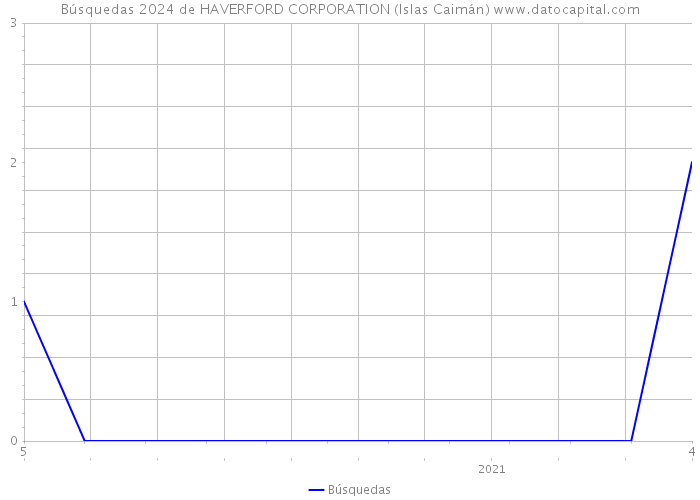 Búsquedas 2024 de HAVERFORD CORPORATION (Islas Caimán) 