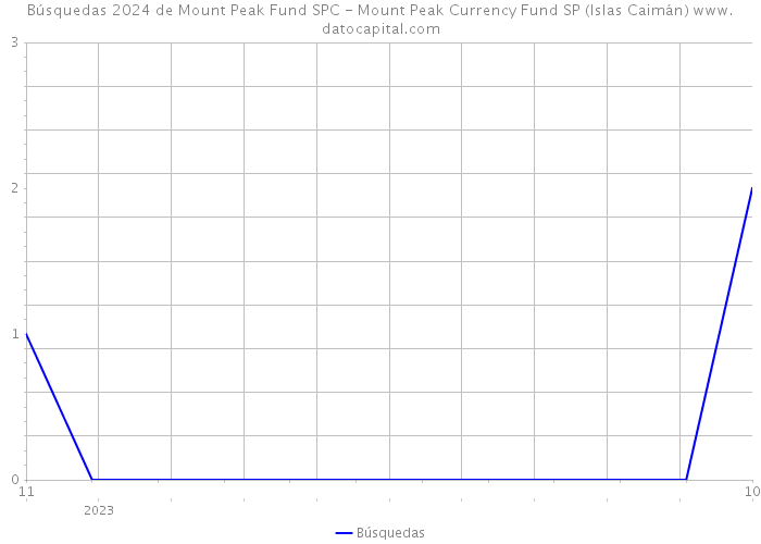 Búsquedas 2024 de Mount Peak Fund SPC - Mount Peak Currency Fund SP (Islas Caimán) 