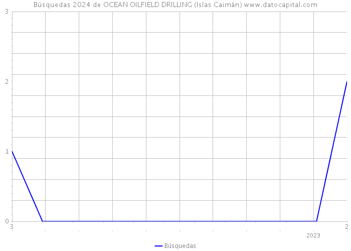 Búsquedas 2024 de OCEAN OILFIELD DRILLING (Islas Caimán) 