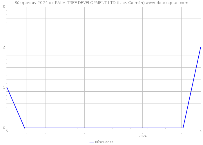 Búsquedas 2024 de PALM TREE DEVELOPMENT LTD (Islas Caimán) 