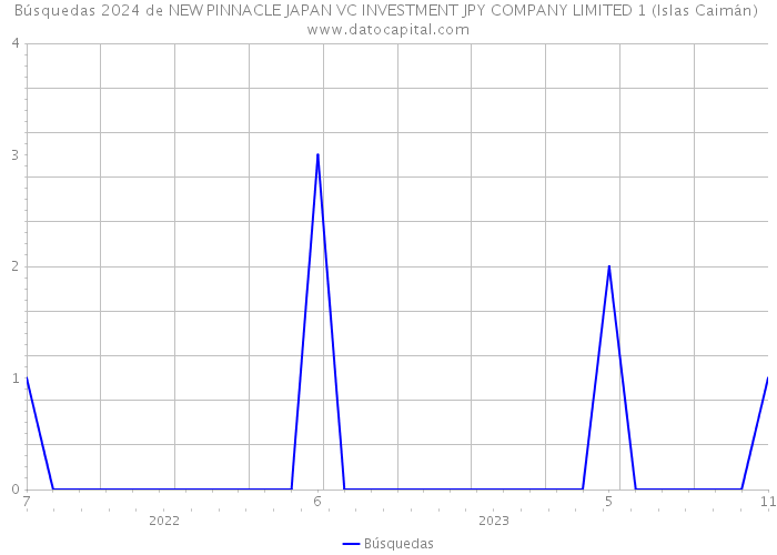 Búsquedas 2024 de NEW PINNACLE JAPAN VC INVESTMENT JPY COMPANY LIMITED 1 (Islas Caimán) 