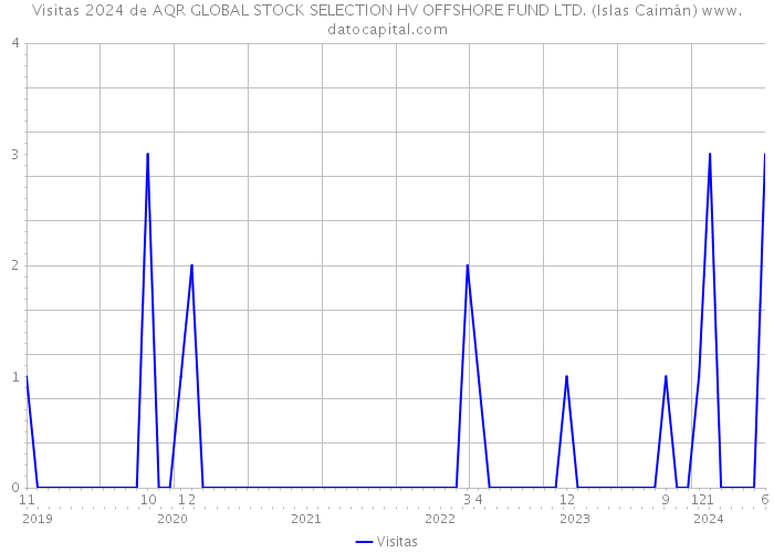 Visitas 2024 de AQR GLOBAL STOCK SELECTION HV OFFSHORE FUND LTD. (Islas Caimán) 