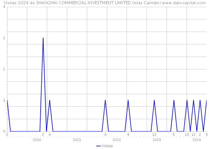 Visitas 2024 de SHANGHAI COMMERCIAL INVESTMENT LIMITED (Islas Caimán) 