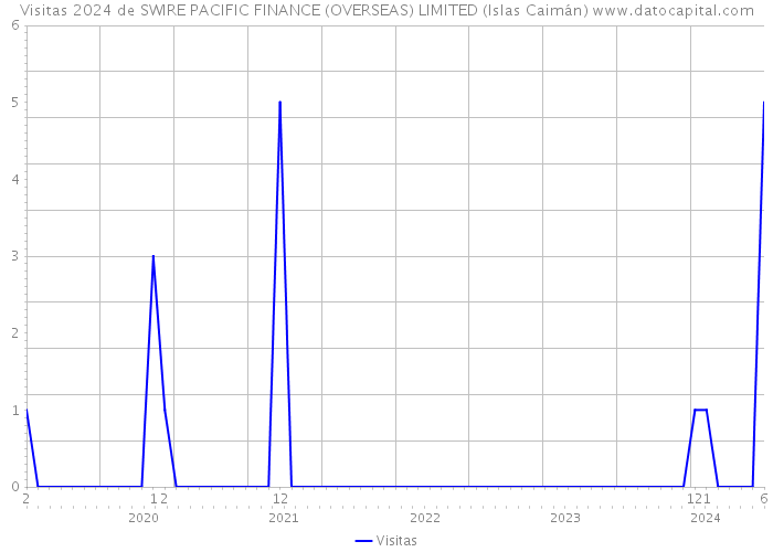 Visitas 2024 de SWIRE PACIFIC FINANCE (OVERSEAS) LIMITED (Islas Caimán) 