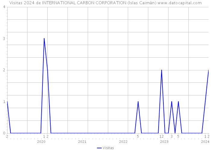 Visitas 2024 de INTERNATIONAL CARBON CORPORATION (Islas Caimán) 