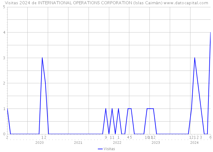 Visitas 2024 de INTERNATIONAL OPERATIONS CORPORATION (Islas Caimán) 