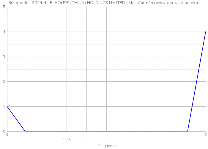 Búsquedas 2024 de E-HOUSE (CHINA) HOLDINGS LIMITED (Islas Caimán) 