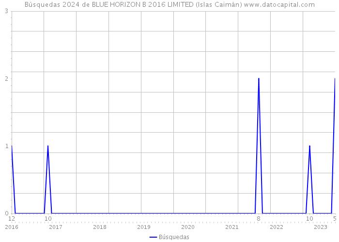 Búsquedas 2024 de BLUE HORIZON B 2016 LIMITED (Islas Caimán) 