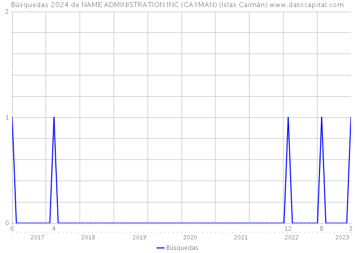 Búsquedas 2024 de NAME ADMINISTRATION INC (CAYMAN) (Islas Caimán) 