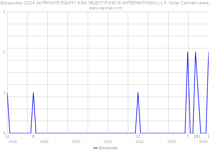 Búsquedas 2024 de PRIVATE EQUITY ASIA SELECT FUND III (INTERNATIONAL), L.P. (Islas Caimán) 