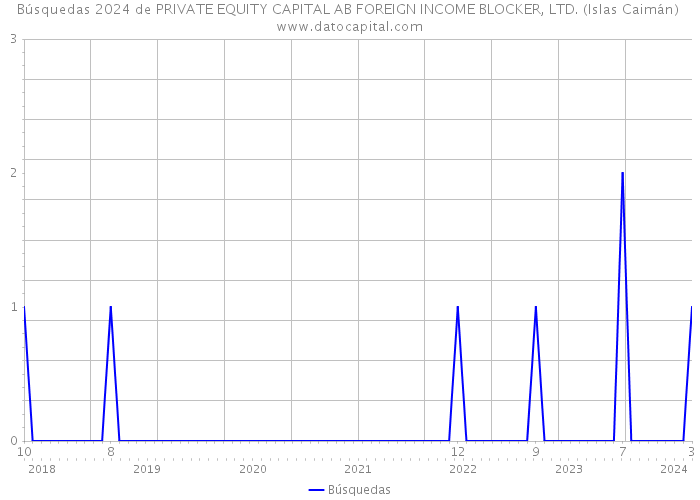 Búsquedas 2024 de PRIVATE EQUITY CAPITAL AB FOREIGN INCOME BLOCKER, LTD. (Islas Caimán) 
