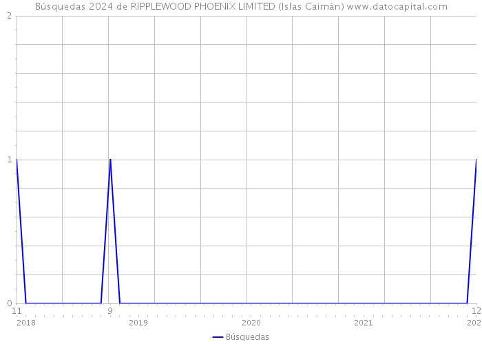 Búsquedas 2024 de RIPPLEWOOD PHOENIX LIMITED (Islas Caimán) 