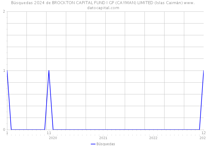 Búsquedas 2024 de BROCKTON CAPITAL FUND I GP (CAYMAN) LIMITED (Islas Caimán) 
