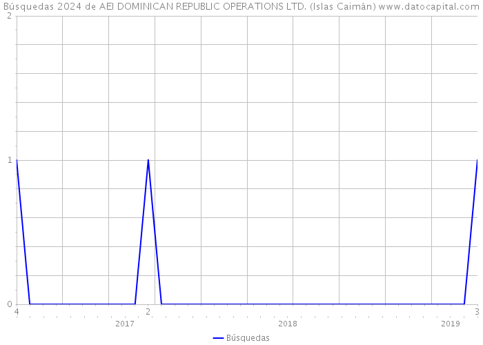 Búsquedas 2024 de AEI DOMINICAN REPUBLIC OPERATIONS LTD. (Islas Caimán) 