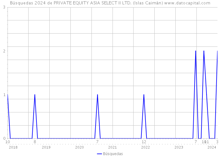 Búsquedas 2024 de PRIVATE EQUITY ASIA SELECT II LTD. (Islas Caimán) 