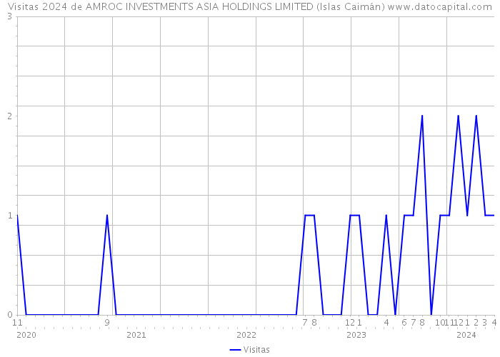 Visitas 2024 de AMROC INVESTMENTS ASIA HOLDINGS LIMITED (Islas Caimán) 