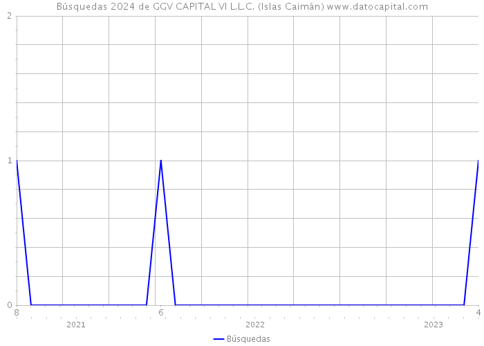 Búsquedas 2024 de GGV CAPITAL VI L.L.C. (Islas Caimán) 