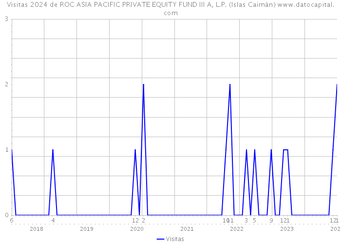 Visitas 2024 de ROC ASIA PACIFIC PRIVATE EQUITY FUND III A, L.P. (Islas Caimán) 