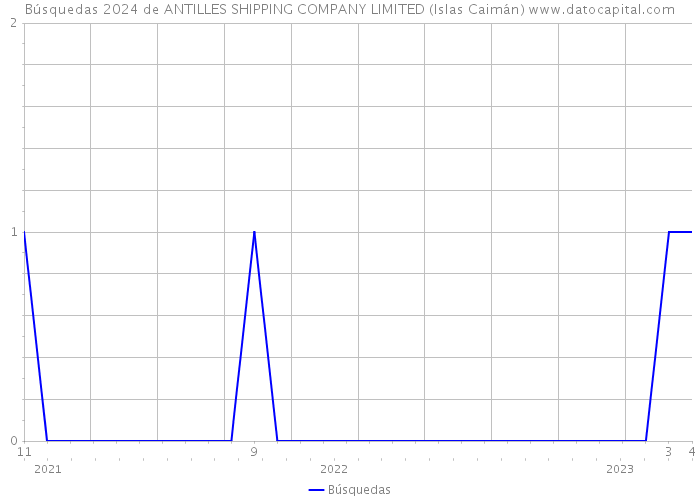 Búsquedas 2024 de ANTILLES SHIPPING COMPANY LIMITED (Islas Caimán) 