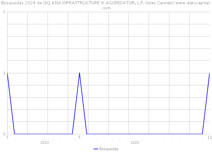 Búsquedas 2024 de ISQ ASIA INFRASTRUCTURE III AGGREGATOR, L.P. (Islas Caimán) 