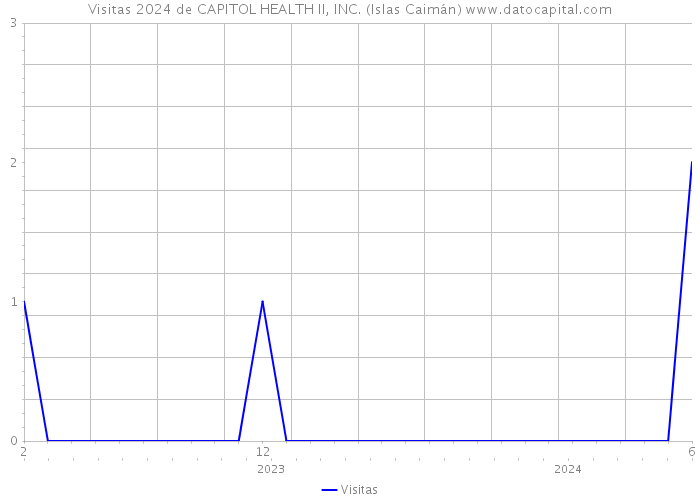 Visitas 2024 de CAPITOL HEALTH II, INC. (Islas Caimán) 
